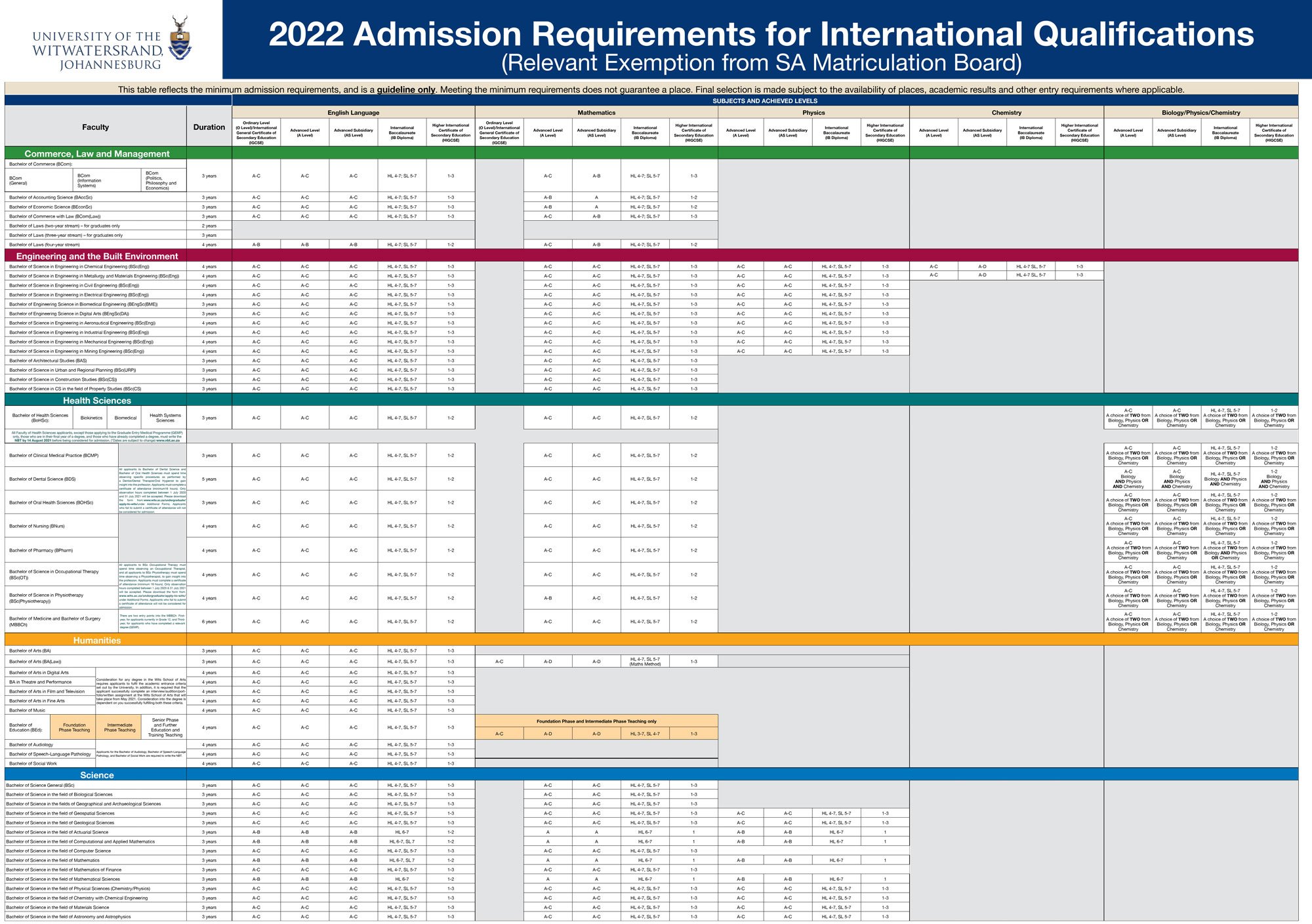 What Wits University Courses and Requirements for 2024 are ApplicationSA