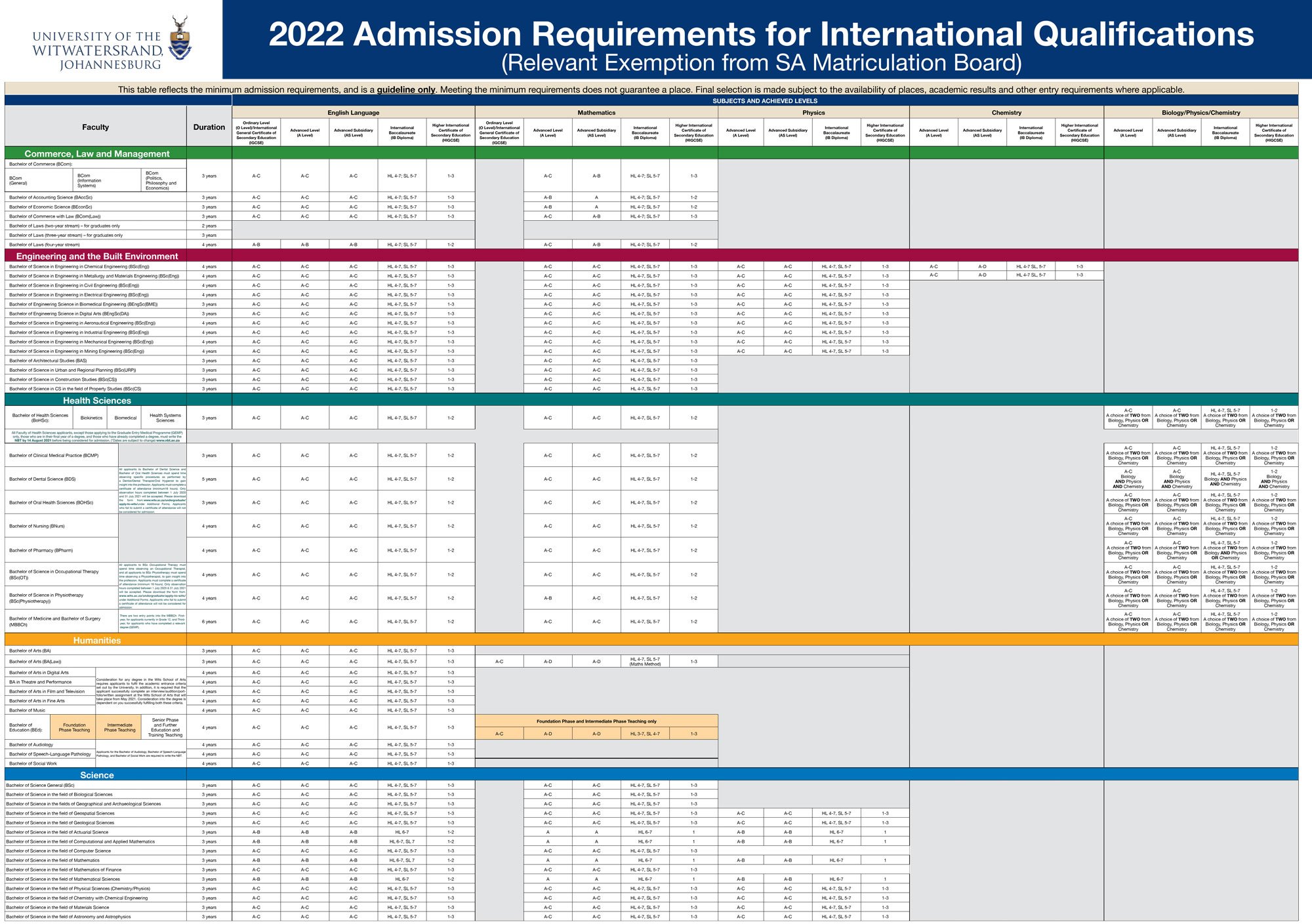 What Wits University Courses And Requirements For 2024 Are ApplicationSA